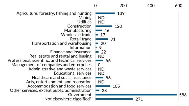 A bar graph showing the 2023 annual average industry employment in Columbia County