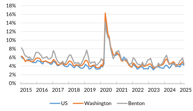 A chart showing the not seasonally adjusted unemployment rate for the United States, Washington and Benton County from January 2014 to March 2025.