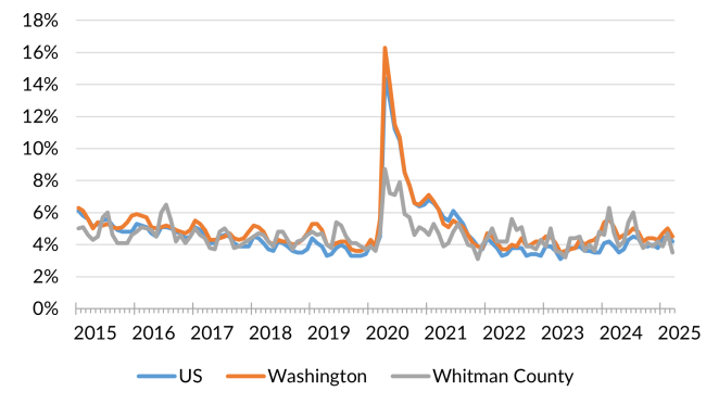 A chart showing the not seasonally adjusted unemployment rate for the United States, Washington and Whitman County from January 2014 to March 2025.