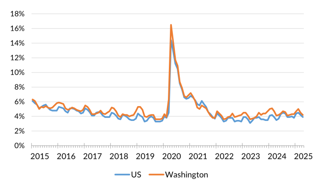 A chart showing the not seasonally adjusted unemployment rate for the United States, Washington state from January 2014 to April 2025.